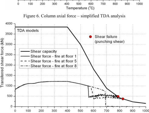 Figure 7. Shear force transferred by fire affected joints – simplified TDA analysis 