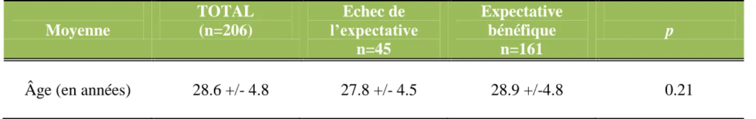 Tableau I : Répartition de l’âge moyen en fonction de l’issue de l’expectative  