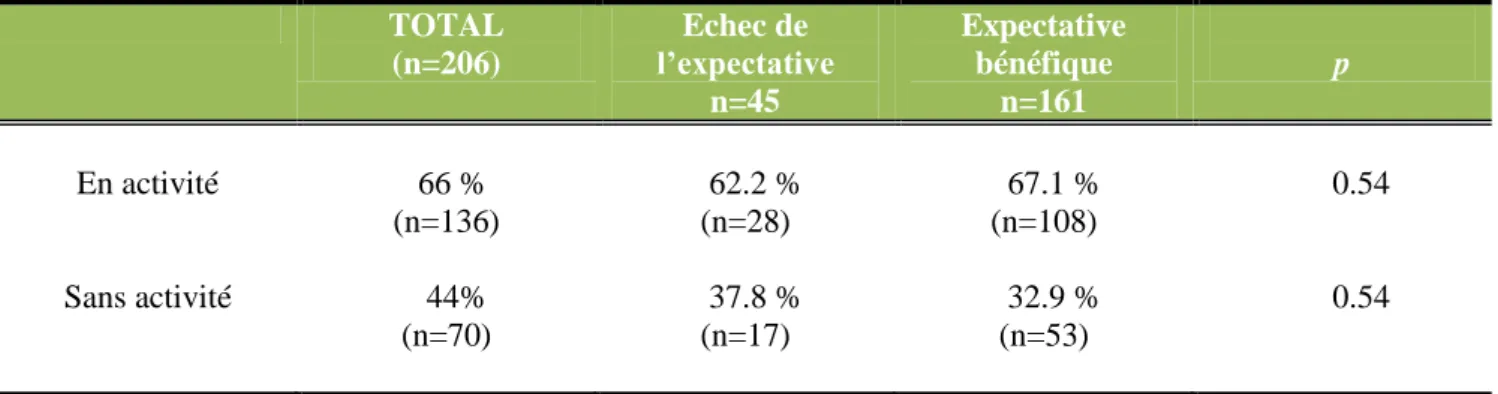 Tableau IV : Impact de l’exercice professionnel pendant la grossesse sur l’issue de l’expectative  