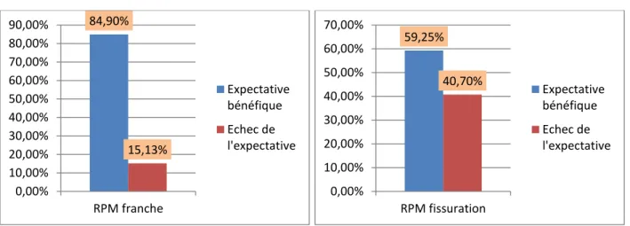 Figure I : Comparaison des chances d’expectative bénéfique en fonction du type de RPM 