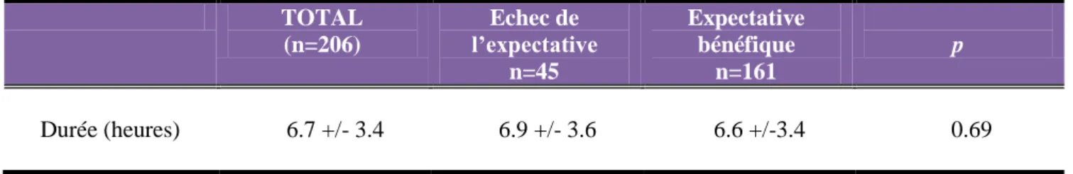 Tableau XV- Durée moyenne du travail en fonction de la finalité de l’expectative 