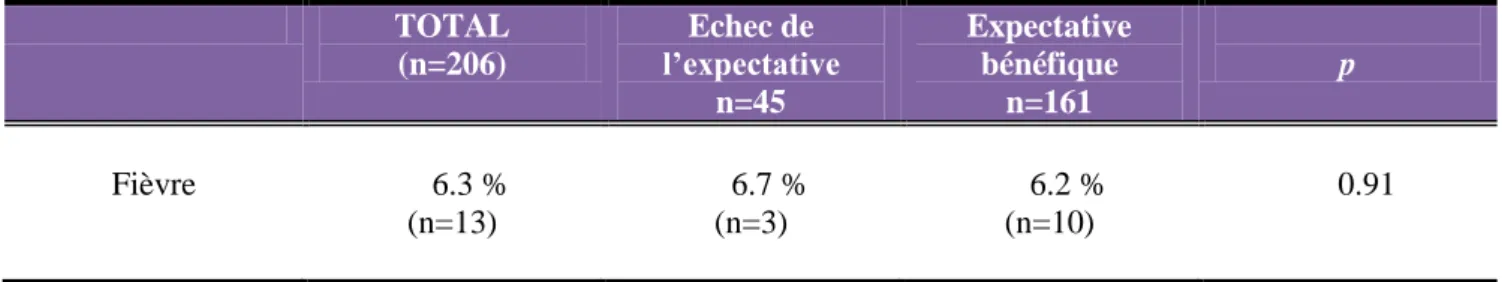 Tableau XVIII- Répartition de la survenue de fièvre pendant le travail en fonction de la finalité de  l’expectative  TOTAL  (n=206)  Echec de   l’expectative  n=45  Expectative bénéfique n=161  p  Fièvre  6.3 %   (n=13)  6.7 % (n=3)  6.2 % (n=10)  0.91 