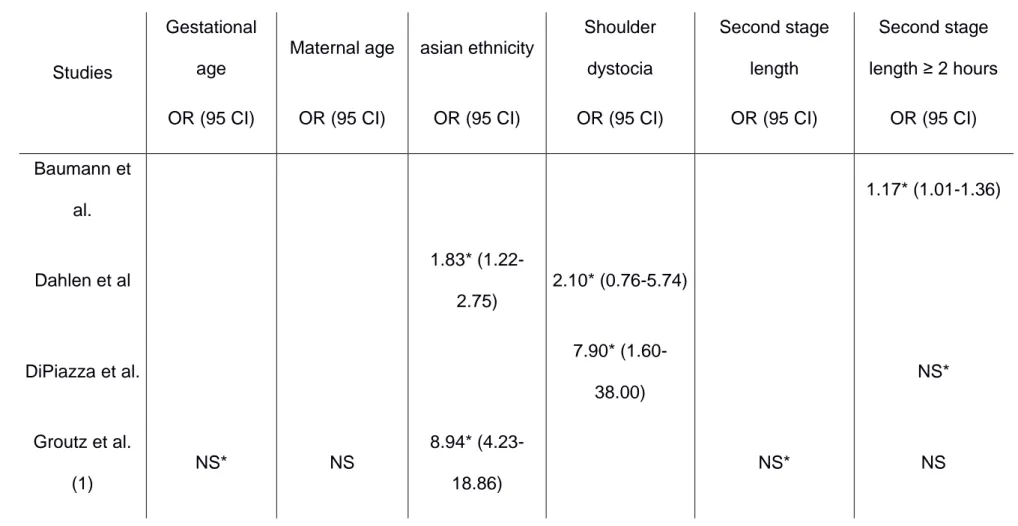 Table 5: Modifiable risk factors (*: adjusted OR – NS: non-significant, no OR available – β: Indian ethnicity, other asian 366  OR = 1.37 (1.29-1.45)) 367  Studies  Gestational age 