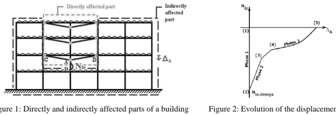 Figure 2: Evolution of the displacement   versus the axial load Figure 1: Directly and indirectly affected parts of a building 
