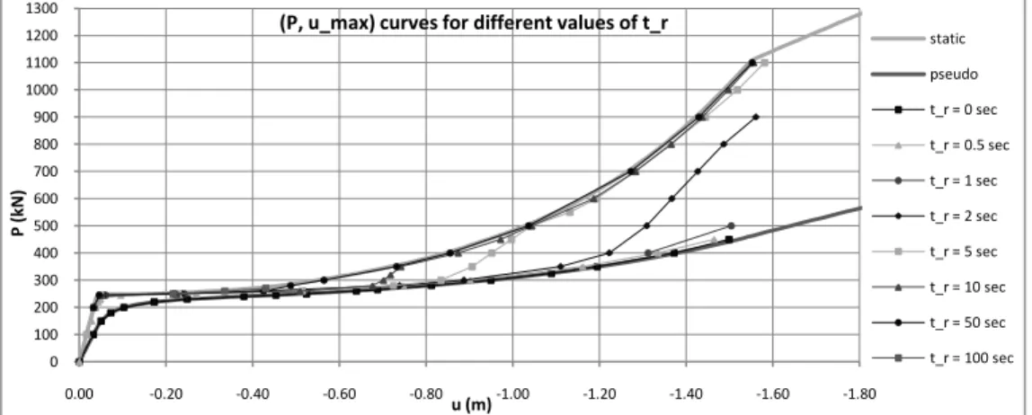 Figure 6: Maximal dynamic displacement according to the value of the load and its rise time 