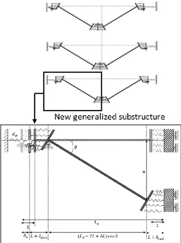Figure 2. Substructure model (Huvelle et al, 2015) 