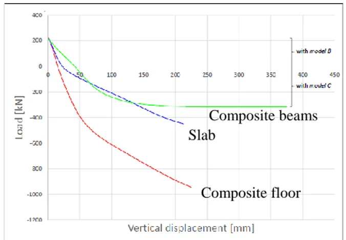 Figure 4. Numerical prediction of the behaviour of a composite  floor (Mollica, 2015) 