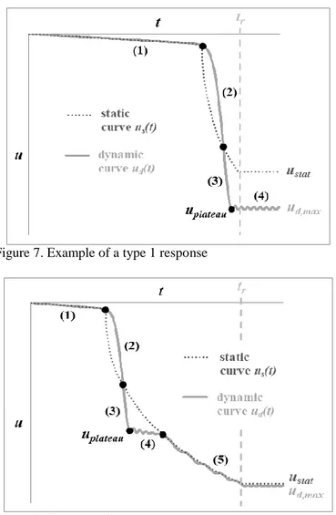Figure  9.  Validation  of  the  substructure  dynamic  model  (Demonceau, 2017) 