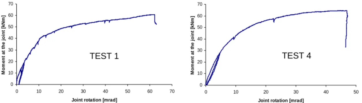 Figure 3. M-N resistant resistance curve of the joint to be characterised through the  performed tests 