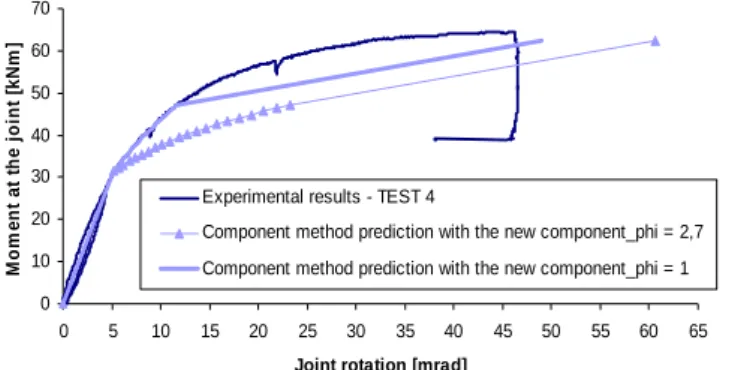 Figure 9. Comparisons analytical predictions vs. experimental result (TEST 4)  The proposed analytical model has also been validated through comparisons to  other experimental results in (Demonceau, 2008)