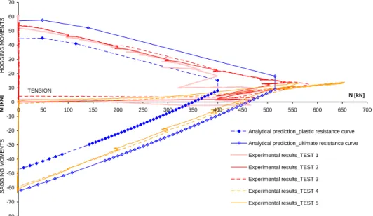 Figure 10. Comparison of the resistance interaction curves  