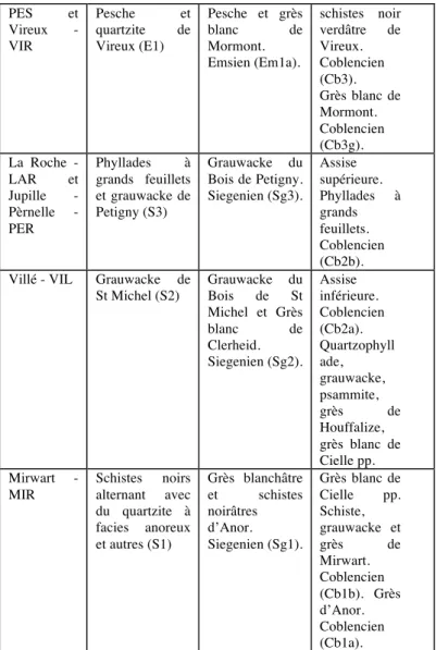 Figure 3 : Correspondance entre les formations d’âge dévonien  inférieur  et  les  terminologies  antérieures  pour  la  planche  Nassogne 59/3.