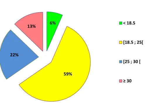 Figure 1 : Proportion des classes d'Indice de Masse Corporelle pré-gravidique (Kg/m²)  parmi les hémorragies du post-partum à l’Hôpital Couple Enfant (2013-2014) 