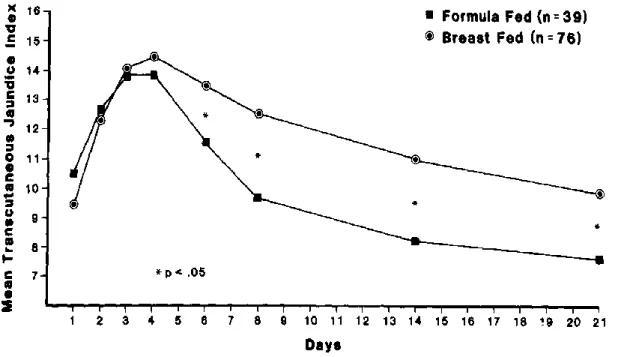 Figure 2 : Cinétique de la bilirubine les trois premières semaines de vie (12)