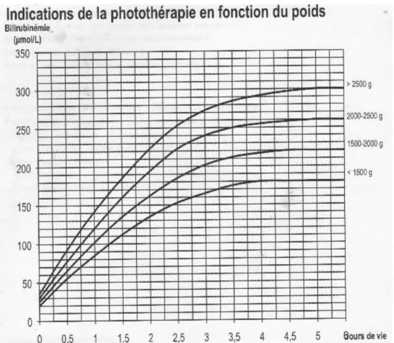 Figure 6 : Courbe de référence de bilirubinémie du CHU  