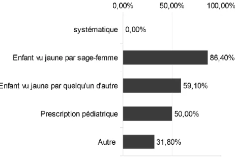 Figure 11: Raison de la première mesure de BTC 