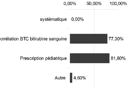 Figure 13 : Raison du bilan étiologique  