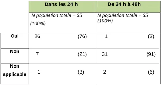 Tableau  V :  Pourcentage  de  conformité  au  critère   « surveillance  des  effets  indésirables » 