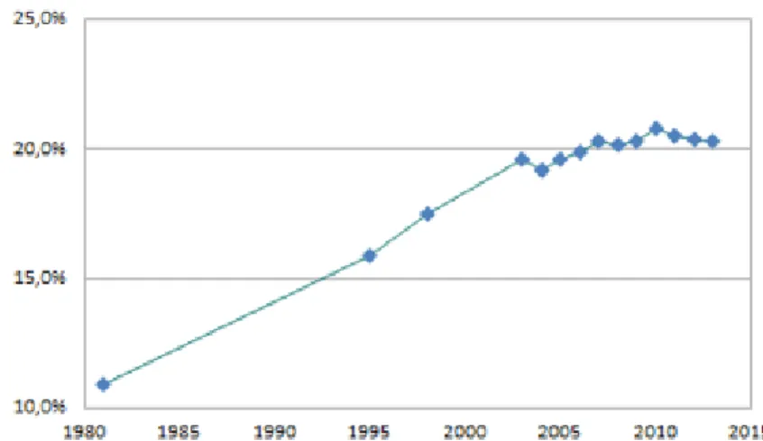 Figure A: Pourcentage de césariennes en fonction des années (Source OCDE) 