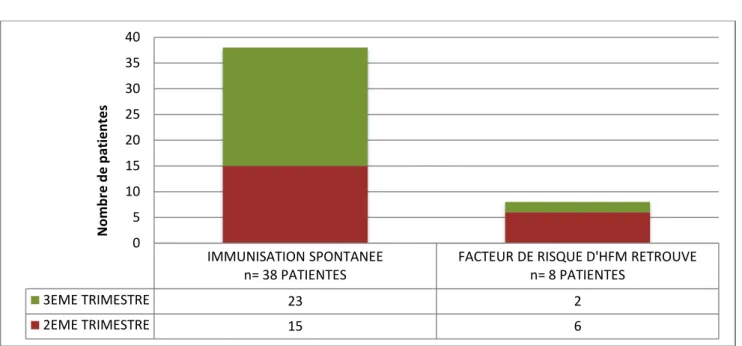 Figure 7 : Facteurs de risque d’HFM et circonstances d’immunisation 