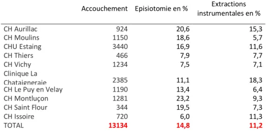 Tableau 1 : Accouchements-Episiotomies-Extractions instrumentales en  Auvergne en 2011 