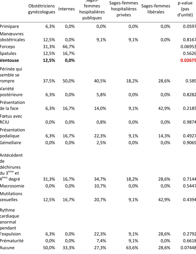 Tableau 4 : Indications de l’épisiotomie systématique par les professionnels de santé en % 