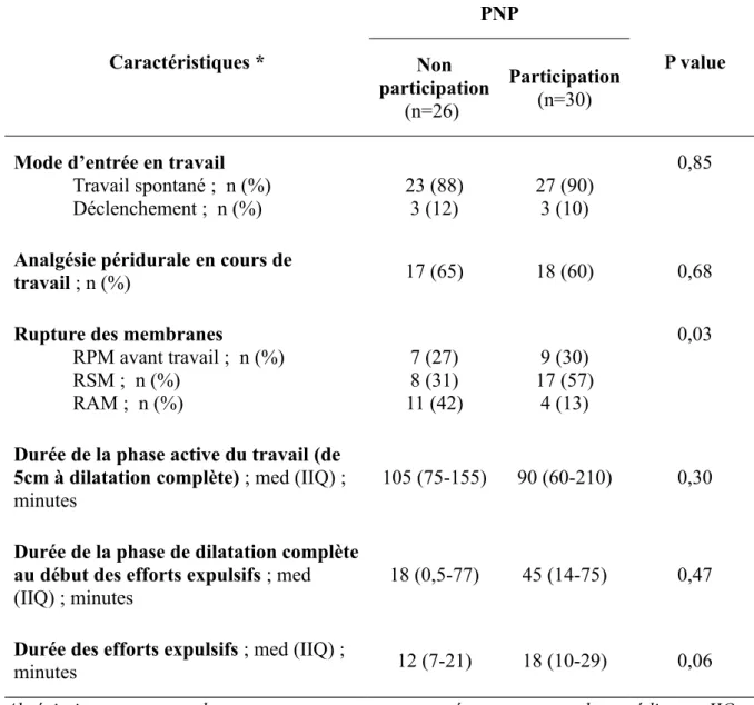 TABLEAU II : Caractéristiques du travail et de l’accouchement