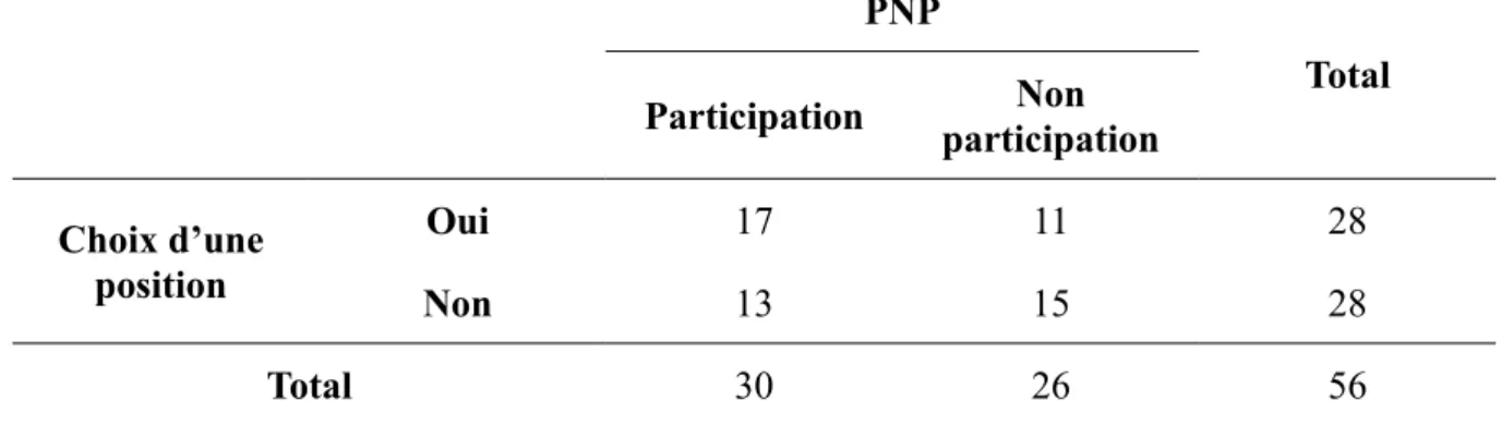 TABLEAU V : Tableau de contingence  PNP Total Participation Non participation Choix d’une position Oui 17 11 28 Non 13 15 28 Total 30 26 56