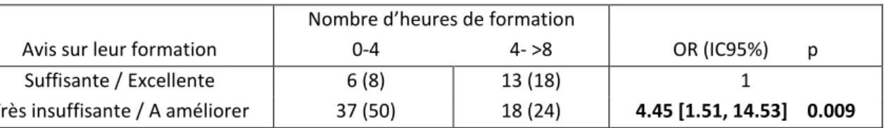 Tableau 1 : Nombre d’heures et avis sur la formation initiale à la contraception 