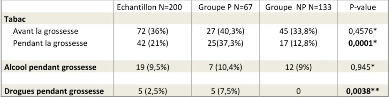 Tableau 4 : Qualité de vie de la femme et comparaison selon le caractère de précarité  Echantillon N=200  Groupe P N=67  Groupe  NP N=133  P-value 