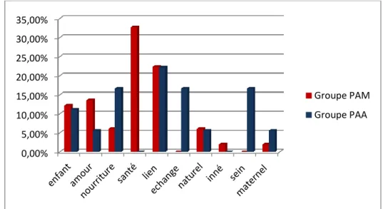 Graphique 2 : Représentation  de l’allaitement maternel des femmes en situation de précarité selon  le mode d’alimentation de l’enfant (1 er  choix) 