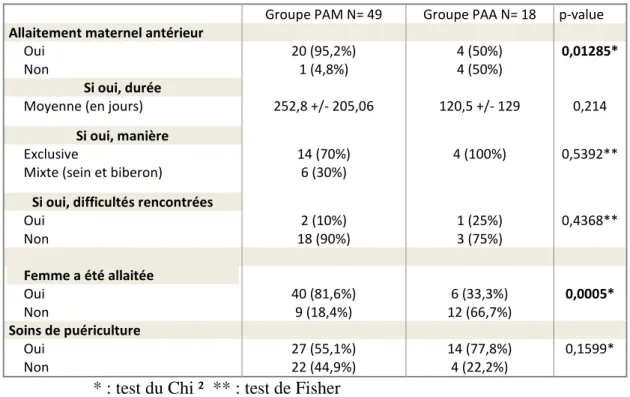 Tableau 12 : Expérience des femmes en situation de précarité selon le mode d’alimentation  Groupe PAM N= 49  Groupe PAA N= 18  p-value 