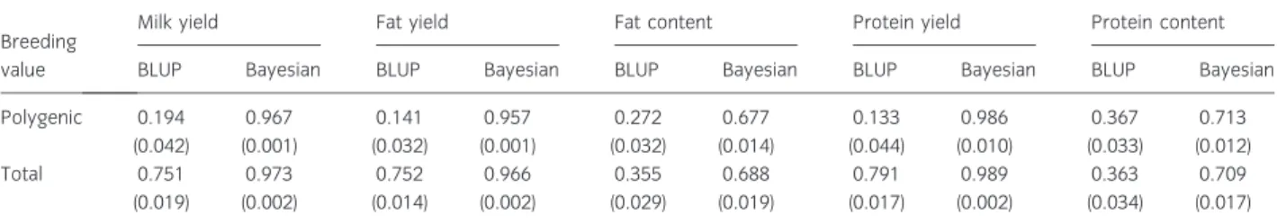 Table 3 Mean bias (MB), mean square prediction error (MSPE), correlation between observed and estimated yields (r y:yˆ ) and coefficient of model determination (CD) for the conventional mixed inheritance test-day model (BLUP) and the new method using exter