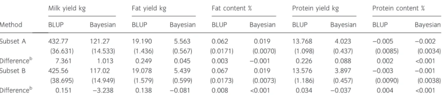 Table 5 Estimated additive myostatin genotype effects a for milk performance traits using split datasets by the conventional mixed inheritance test-day model (BLUP) and the new method using externally estimated breeding values as prior information (Bayesia