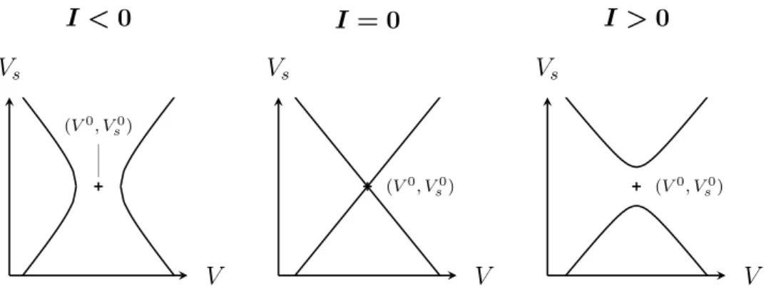 Figure 4: V -nullclines of the MQIF model for different input currents I.