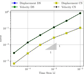 Figure 2: Results obtained for the impact of a rigid rectangular parallelepiped body.