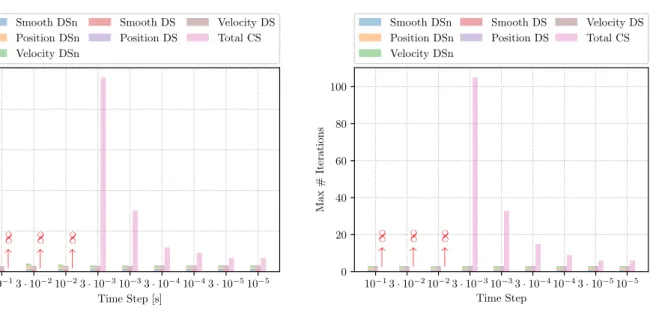 Figure 4: Horizontal impact of an elastic bar: number of iterations for convergence.