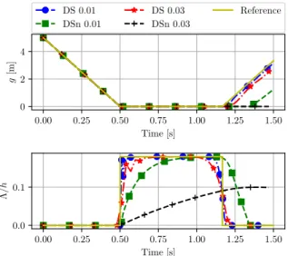 Figure 6: Comparison of the results obtained for different stepsizes using the decoupled solver with (DSn) and without (DS) neglecting the f p and f ∗ terms.
