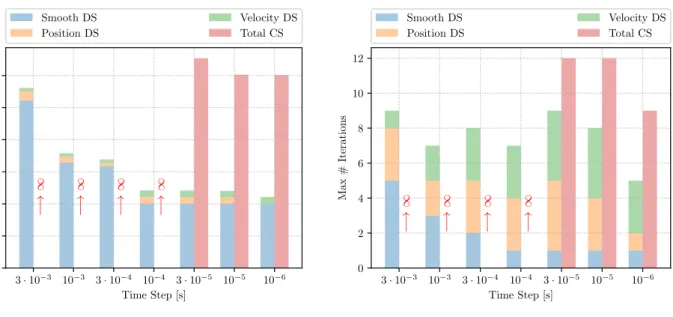 Figure 10: Bouncing 3D flexible cube: number of iterations taken by the DS and CS solvers.