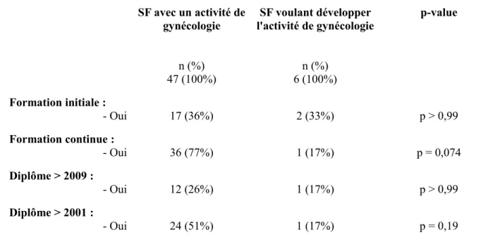 Tableau IV : Caractéristiques professionnelles et souhait de développer une activité gynécologique 