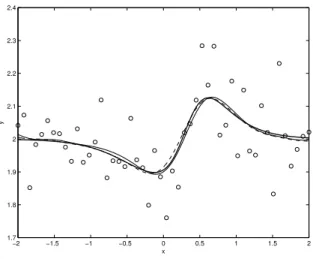 Figure 2: Illustrative data: fitted curves obtained using a Bayesian P-splines model combined with a mixture prior (dashed) or with a hyperprior on δ where ν = 2a = 2 and a δ = b δ = 0.0001 (thin solid)