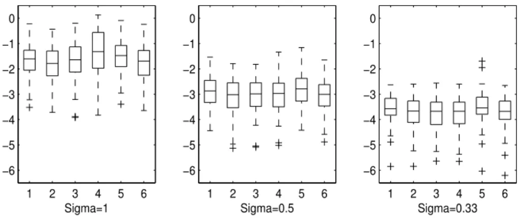 Figure 6: Simulation study: boxplots of log(M SE) for the quadratic function, n=20. The considered models are the basic Bayesian P-splines model with b=0.1, 0.01, 0.001 or 0.0001 (Priors 1 to 4) ; the Bayesian P-splines model with a hyperprior on δ (Prior 
