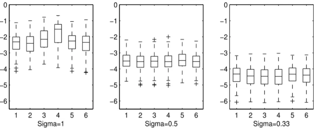 Figure 9: Simulation study: boxplots of log(M SE) for the sine function, n = 50.