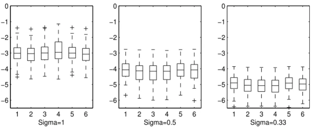 Figure 10: Simulation study: boxplots of log(M SE) for the sine function, n = 100. The considered models are the basic Bayesian P-splines model with b=0.1, 0.01, 0.001 or 0.0001 (Priors 1 to 4) ; the Bayesian P-splines model with a hyperprior on δ (Prior 5