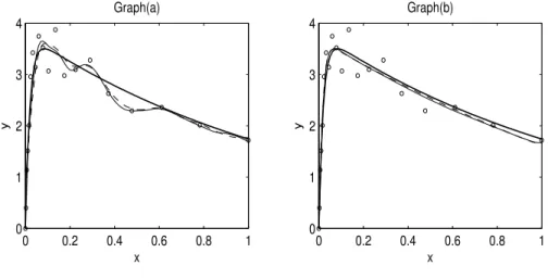 Figure 12: Pharmacokinetics data from Table 2: fitted curves using the Bayesian P-splines models with a hyperprior on δ (thin solid line) or a  mix-ture prior (dashed line) in combination with (a) a non-adaptive penalty (b) adaptive penalties