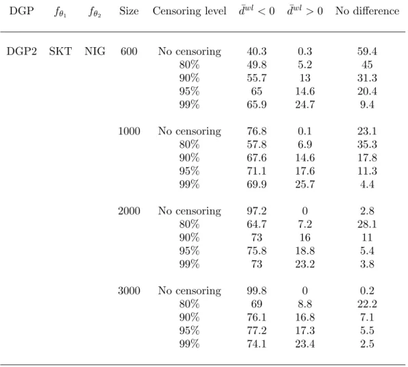 Table 4.: Rejection proportions of the Kullback-Leibler divergence (KLD) tests (based on T ) for DGP2, using 80%, 90%, 95% and 99% censoring on the right