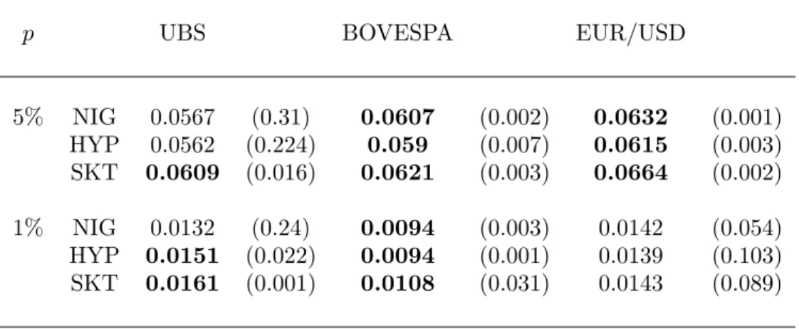 Table 11.: Values of the ERL statistic at the 5% and 1% level. In parenthesis, bootstrap p-values of the test statistic