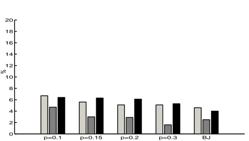 Figure 1.: Rejection rates of the true distribution (type-I error rates) for the BJ and ERL tests