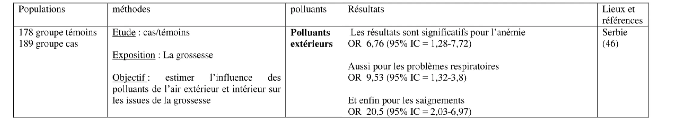 Tableau IV :  Autres impacts chez la femme enceinte confrontée à la pollution de l’air extérieur
