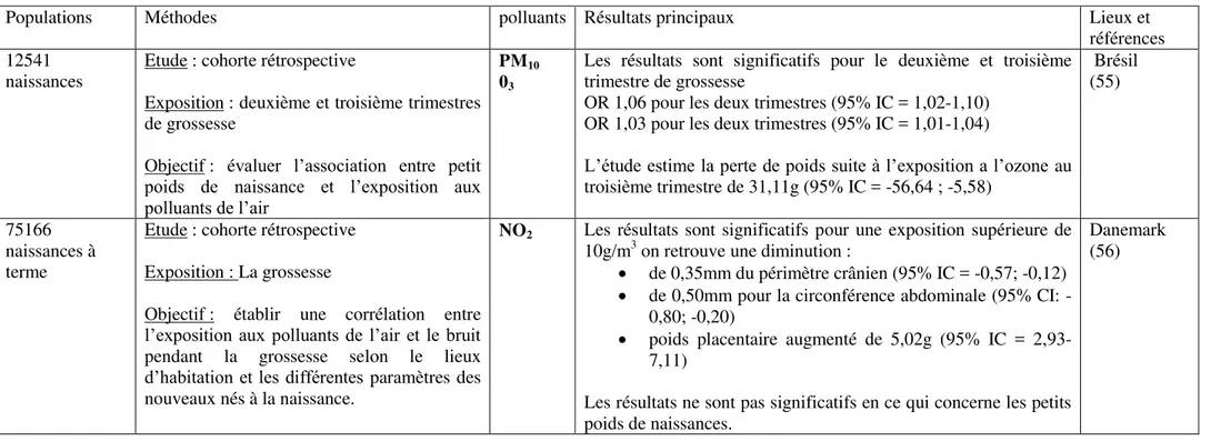Tableau VI : Impacts sur les paramètres de naissance et la prématurité chez le nouveau né après une exposition in utero aux  polluants de l’air extérieur.